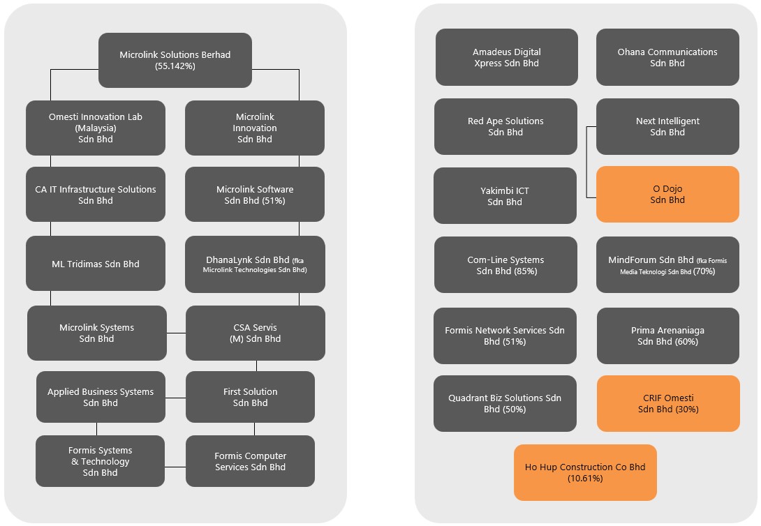 formis network services sdn bhd